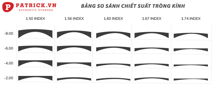 tròng kính chiết suất cao 1.74